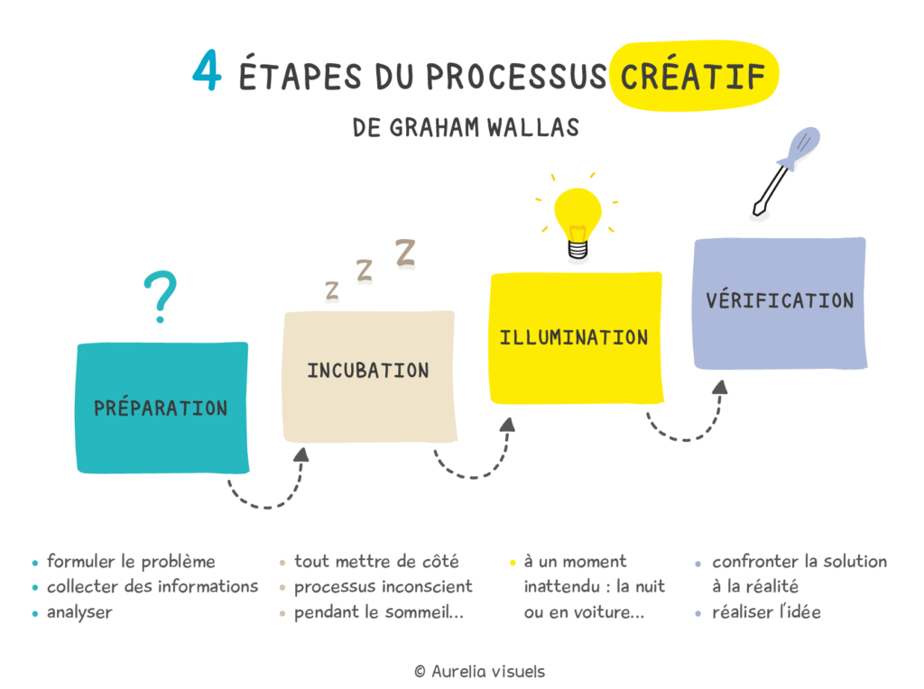 les 4 étapes du processus creatif
